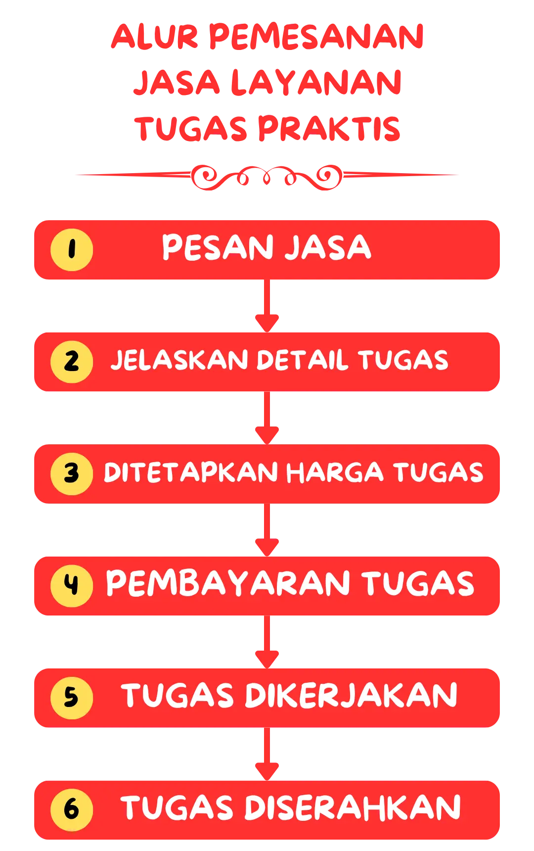 Alur Pemesanan Layanan Tugas